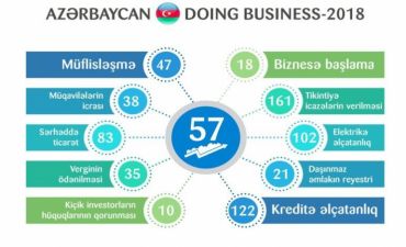 Azərbaycan Avropa və Mərkəzi Asiya regionu üzrə ən