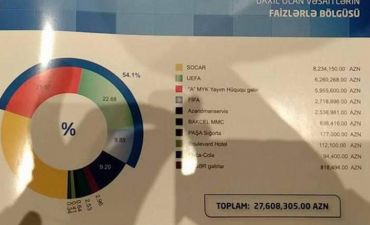 AFFA 2017-ci il üzrə gəlir və xərclərini açıqladı
